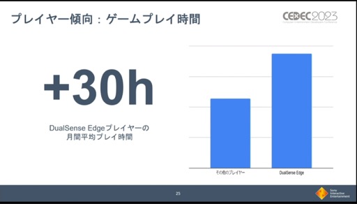 画像ギャラリー No.009のサムネイル画像 / ［CEDEC 2023］PS VR2やDualSense Edgeの利用実態など，興味深いデータが明かされた「PlayStation 5 開発の振り返り」レポート