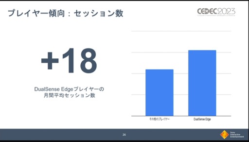 画像ギャラリー No.010のサムネイル画像 / ［CEDEC 2023］PS VR2やDualSense Edgeの利用実態など，興味深いデータが明かされた「PlayStation 5 開発の振り返り」レポート