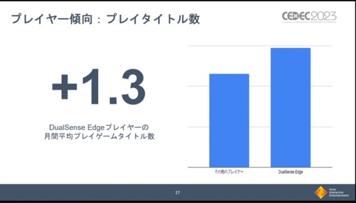 画像ギャラリー No.011のサムネイル画像 / ［CEDEC 2023］PS VR2やDualSense Edgeの利用実態など，興味深いデータが明かされた「PlayStation 5 開発の振り返り」レポート