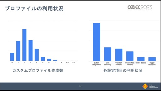 画像ギャラリー No.013のサムネイル画像 / ［CEDEC 2023］PS VR2やDualSense Edgeの利用実態など，興味深いデータが明かされた「PlayStation 5 開発の振り返り」レポート