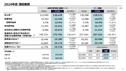 画像ギャラリー No.002のサムネイル画像 / ソニー，2024年度業績発表。「ゲーム＆ネットワークサービス」分野の売上高は4兆6700億円，営業利益は4148億円と増収増益