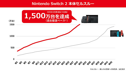 画像ギャラリー No.003のサムネイル画像 / 「Nintendo Switch 2」,歴代最速ペースで1500万台以上を販売。任天堂の2026年3月期 第3四半期決算,大幅な増収増益を記録