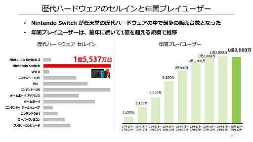 画像ギャラリー No.004のサムネイル画像 / 「Nintendo Switch 2」,歴代最速ペースで1500万台以上を販売。任天堂の2026年3月期 第3四半期決算,大幅な増収増益を記録
