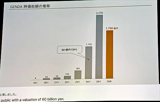 画像ギャラリー No.002のサムネイル画像 / GENDAの片岡CEOが語る「世界一のエンタメ企業」への道筋――M&Aで年間60%成長,7年で売上1000億円を達成した戦略とは