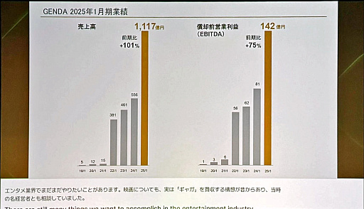 画像ギャラリー No.007のサムネイル画像 / GENDAの片岡CEOが語る「世界一のエンタメ企業」への道筋――M&Aで年間60%成長,7年で売上1000億円を達成した戦略とは