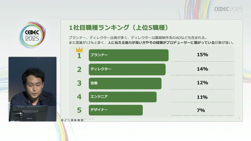 画像ギャラリー No.008のサムネイル画像 / 最速でゲームプロデューサーを目指すには。ゲーム業界特化の人材採用支援・キャリア支援会社が，プロデューサー100人の統計値から分析した結果を公開［CEDEC 2025］