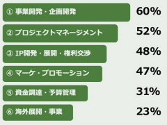 最速でゲームプロデューサーを目指すには。ゲーム業界特化の人材採用支援・キャリア支援会社が，プロデューサー100人の統計値から分析した結果を公開［CEDEC 2025］