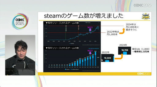 画像ギャラリー No.011のサムネイル画像 / 2022年以降，Steamに起こった変化とは。“売れる方法”が通じなくなった理由と，2000万円で動き出した試み［CEDEC 2025］