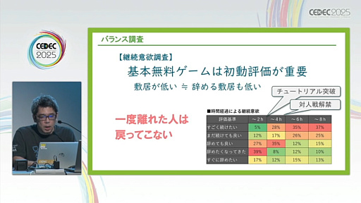 画像ギャラリー No.014のサムネイル画像 / ユーザーレビューをゲームの魅力や品質向上につなげるためには。レビュー実施のタイミングや各フェーズごとの注意点を，300件以上の実績を通じて解説［CEDEC 2025］