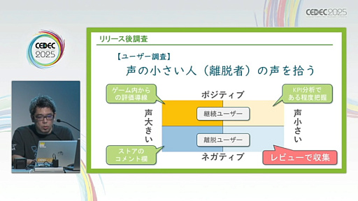 画像ギャラリー No.016のサムネイル画像 / ユーザーレビューをゲームの魅力や品質向上につなげるためには。レビュー実施のタイミングや各フェーズごとの注意点を，300件以上の実績を通じて解説［CEDEC 2025］
