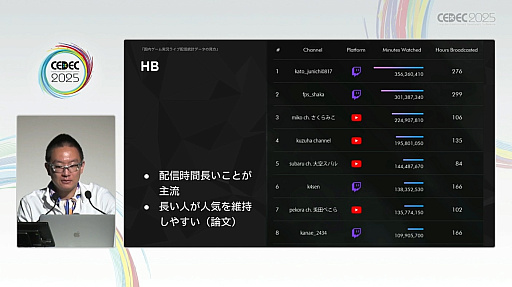 画像ギャラリー No.016のサムネイル画像 / チャンネル登録数だけ見ても，ビジネス案件に合致したゲーム配信者には出会えない。ストリーマーの実情を統計データで見る［CEDEC 2025］