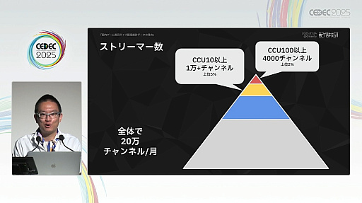 画像ギャラリー No.018のサムネイル画像 / チャンネル登録数だけ見ても，ビジネス案件に合致したゲーム配信者には出会えない。ストリーマーの実情を統計データで見る［CEDEC 2025］