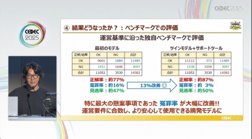 画像ギャラリー No.011のサムネイル画像 / 悪質な暴言からスタッフの心を守り，“冤罪”を減らすために採用されたのはAIの合議制だった［CEDEC 2025］