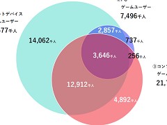 オンラインゲームユーザーの実態とは？ 生成AI，インディーゲーム，スマホ新法などに対するユーザーの意識を解説するJOGAセミナーレポート