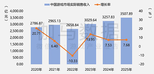 画像ギャラリー No.002のサムネイル画像 / 2025年の中国ゲーム産業報告公開,市場規模は前年比+7.68%で過去最高を更新。海外展開も引き続き好調