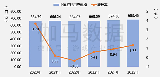 画像ギャラリー No.003のサムネイル画像 / 2025年の中国ゲーム産業報告公開,市場規模は前年比+7.68%で過去最高を更新。海外展開も引き続き好調