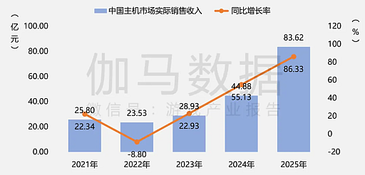 画像ギャラリー No.014のサムネイル画像 / 2025年の中国ゲーム産業報告公開,市場規模は前年比+7.68%で過去最高を更新。海外展開も引き続き好調