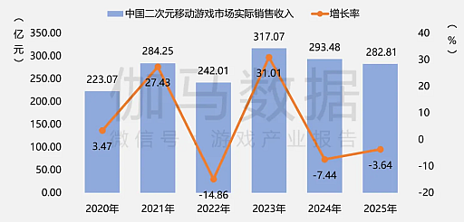 画像ギャラリー No.016のサムネイル画像 / 2025年の中国ゲーム産業報告公開,市場規模は前年比+7.68%で過去最高を更新。海外展開も引き続き好調