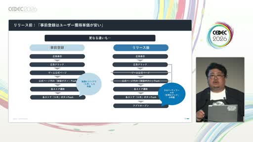 画像ギャラリー No.008のサムネイル画像 / 「事前登録は短いほうがいい」は誤り？　スマホゲームマーケの定説を実データで検証した講演をレポート［CEDEC 2026］