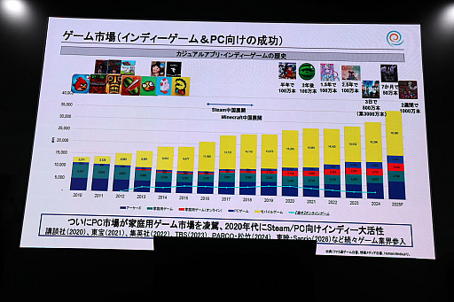画像ギャラリー No.010のサムネイル画像 / 世界におけるインディーゲームの現状，そしてグローバルに進出するために何をするべきか。投資家と開発現場の意見が交わされたステージイベントをレポート［TGS2026］