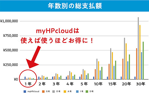 画像ギャラリー No.003のサムネイル画像 / 買い切り型クラウドストレージ「myHPcloud」が全国のローソンで販売開始。AIによる写真自動整理を備え，容量は最大10TBまで買い足し可能だ。4Gamer読者向け20GBプレゼントと1TB抽選も実施【PR】