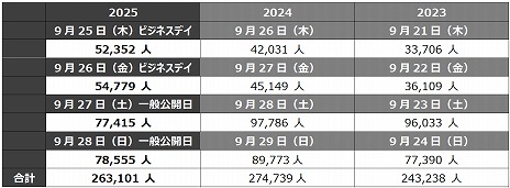 画像ギャラリー No.004のサムネイル画像 / 「東京ゲームショウ2025」4日間の総来場者数は26万3101人。47の国・地域から1136の企業・団体が出展し，過去最大規模に