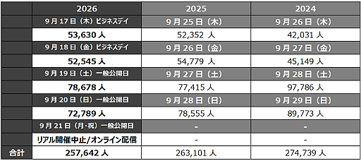 画像ギャラリー No.005のサムネイル画像 / 東京ゲームショウ2026，4日間の総来場者数は25万7642人。2027年は9月16日〜20日に幕張メッセで開催予定［TGS2026］