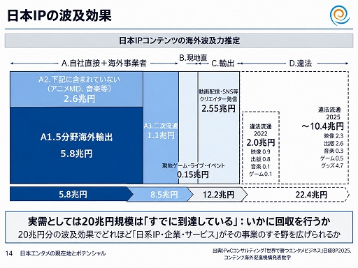 画像ギャラリー No.011のサムネイル画像 / 政府のコンテンツ産業支援の実態はどうなってるの？ 経産省の担当者とゲーム開発・展開の現場が現状と展望を語ったステージイベントをレポート［TGS2026］
