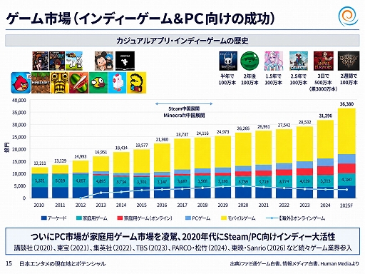 画像ギャラリー No.012のサムネイル画像 / 政府のコンテンツ産業支援の実態はどうなってるの？ 経産省の担当者とゲーム開発・展開の現場が現状と展望を語ったステージイベントをレポート［TGS2026］