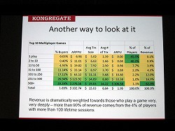 画像ギャラリー No.004のサムネイル画像 / ［GDC 2013］当たり前のことができていないゲームが多すぎる？　長期にわたって売上を維持するゲームに大切なこと