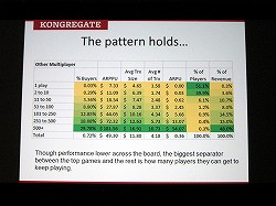 画像ギャラリー No.005のサムネイル画像 / ［GDC 2013］当たり前のことができていないゲームが多すぎる？　長期にわたって売上を維持するゲームに大切なこと