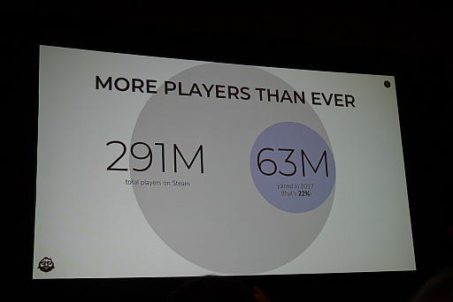 画像ギャラリー No.004のサムネイル画像 / ［GDC 2018］SteamSpyが2017年のSteamデータを総括。史上最高の売り上げを記録するも，その内情は少しいびつに？