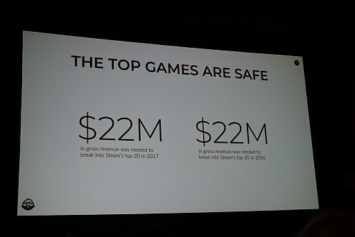 画像ギャラリー No.011のサムネイル画像 / ［GDC 2018］SteamSpyが2017年のSteamデータを総括。史上最高の売り上げを記録するも，その内情は少しいびつに？