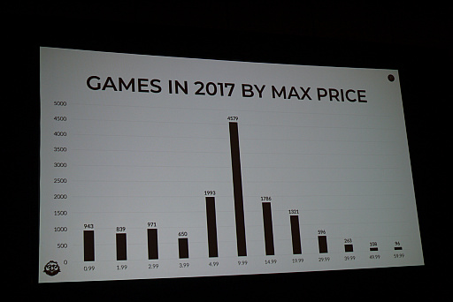 画像ギャラリー No.016のサムネイル画像 / ［GDC 2018］SteamSpyが2017年のSteamデータを総括。史上最高の売り上げを記録するも，その内情は少しいびつに？