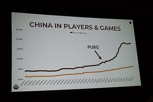 画像ギャラリー No.024のサムネイル画像 / ［GDC 2018］SteamSpyが2017年のSteamデータを総括。史上最高の売り上げを記録するも，その内情は少しいびつに？