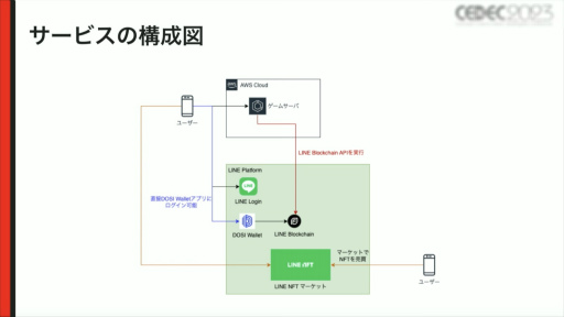 画像ギャラリー No.008のサムネイル画像 / ［CEDEC 2023］NFTゲームの「Free to Play and Earn」を実現するために。ゲームとNFTを連携させるコンセプトやノウハウなどを紹介
