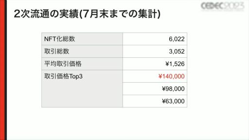 画像ギャラリー No.015のサムネイル画像 / ［CEDEC 2023］NFTゲームの「Free to Play and Earn」を実現するために。ゲームとNFTを連携させるコンセプトやノウハウなどを紹介