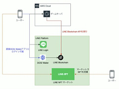 ［CEDEC 2023］NFTゲームの「Free to Play and Earn」を実現するために。ゲームとNFTを連携させるコンセプトやノウハウなどを紹介