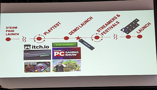 画像ギャラリー No.008のサムネイル画像 / ［GDC 2025］Steamマーケティング最新講義。15万ドル分のゲームを売ると見えてくるかもしれない“リアルSteam”とは？