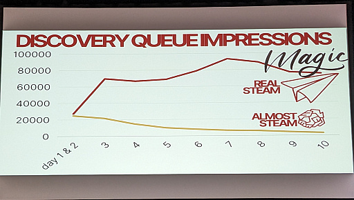 画像ギャラリー No.012のサムネイル画像 / ［GDC 2025］Steamマーケティング最新講義。15万ドル分のゲームを売ると見えてくるかもしれない“リアルSteam”とは？