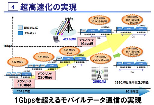 画像ギャラリー No.001のサムネイル画像 / UQ，通信速度110Mbpsの「WiMAX 2＋」を2013年10月末にスタート。2017年には下り通信速度1Gbps超えを狙う