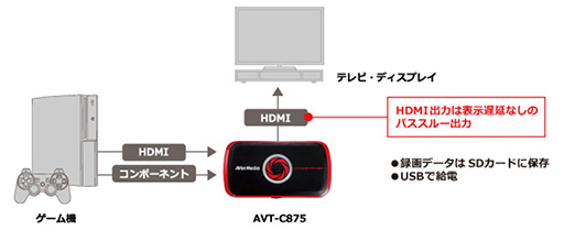 画像ギャラリー No.006のサムネイル画像 / PCレスでHDMI＆アナログ録画が可能なビデオキャプチャ機器「AVT-C875」が8月下旬に発売。PCからのライブ配信も可能に