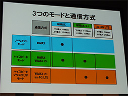 画像ギャラリー No.009のサムネイル画像 / 10月31日に「WiMAX 2+」スタート。下り最大110Mbps,速度制限なしの2年縛りで月額3880円から