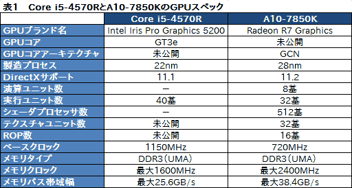 画像ギャラリー No.019のサムネイル画像 / 「Iris Pro Graphics 5200」搭載のGIGABYTE製超小型ベアボーンが持つ性能をKaveriベースのPCと比較してみた