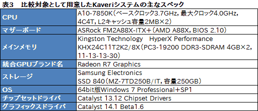 画像ギャラリー No.021のサムネイル画像 / 「Iris Pro Graphics 5200」搭載のGIGABYTE製超小型ベアボーンが持つ性能をKaveriベースのPCと比較してみた