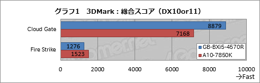 画像ギャラリー No.022のサムネイル画像 / 「Iris Pro Graphics 5200」搭載のGIGABYTE製超小型ベアボーンが持つ性能をKaveriベースのPCと比較してみた