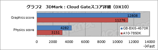 画像ギャラリー No.023のサムネイル画像 / 「Iris Pro Graphics 5200」搭載のGIGABYTE製超小型ベアボーンが持つ性能をKaveriベースのPCと比較してみた
