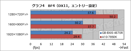 画像ギャラリー No.025のサムネイル画像 / 「Iris Pro Graphics 5200」搭載のGIGABYTE製超小型ベアボーンが持つ性能をKaveriベースのPCと比較してみた