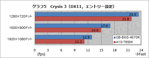画像ギャラリー No.026のサムネイル画像 / 「Iris Pro Graphics 5200」搭載のGIGABYTE製超小型ベアボーンが持つ性能をKaveriベースのPCと比較してみた