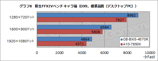 画像ギャラリー No.029のサムネイル画像 / 「Iris Pro Graphics 5200」搭載のGIGABYTE製超小型ベアボーンが持つ性能をKaveriベースのPCと比較してみた